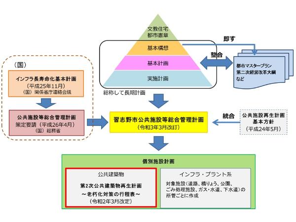 公共施設等総合管理計画の位置付け図