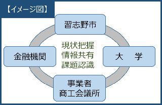 公共施設再生プラットフォーム概念図