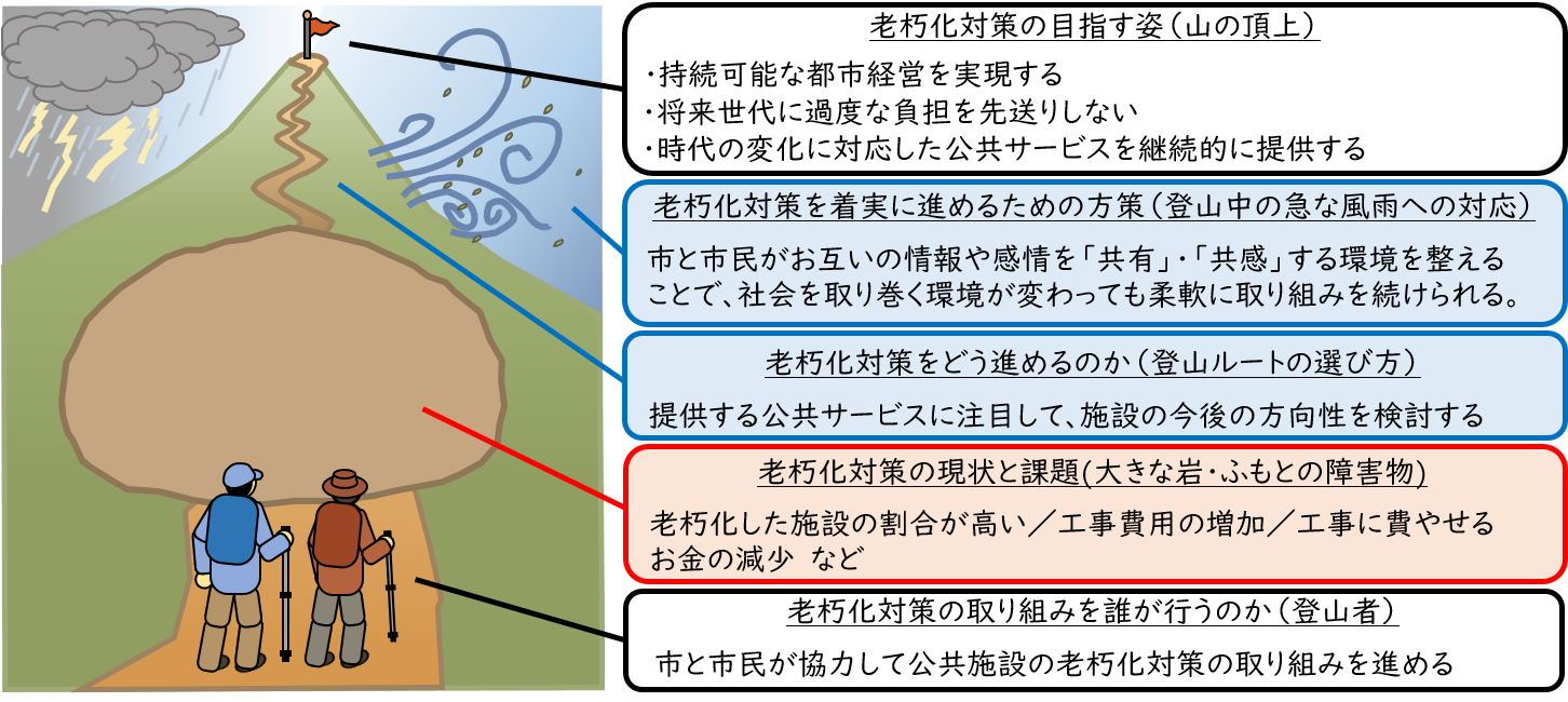 老朽化対策の概念図(登山の絵)
