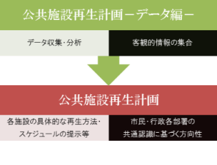 データ編と公共施設再生計画の関係