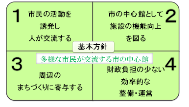 施設の整備・管理運営の基本方針図