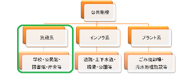 公共施設の分類