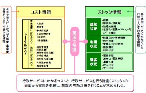 コストとストックの両面把握