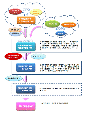 基本構想・基本計画策定の流れのチラシ