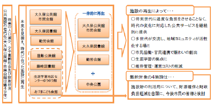 時代に合った施設再生イメージ図