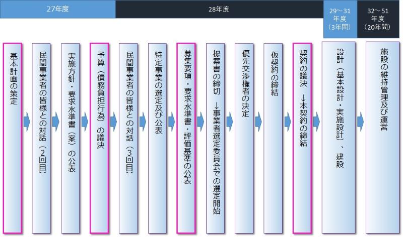 今後のスケジュールの流れ図