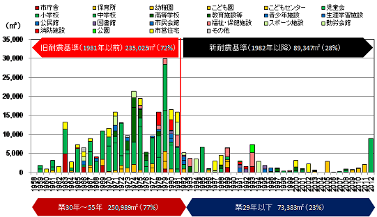 公共施設の建設時期の旧耐震基準と新耐震基準のグラフ