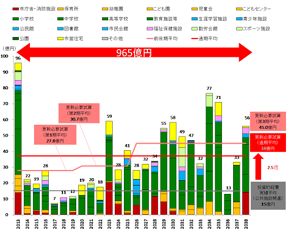 各年度の事業費試算表