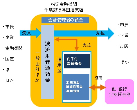 公金管理の図