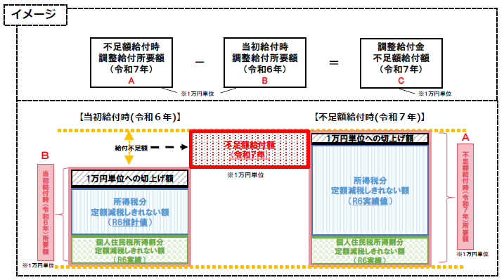 不足額給付イメージ