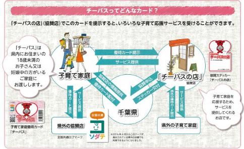 「子育て応援！チーパス事業」内容