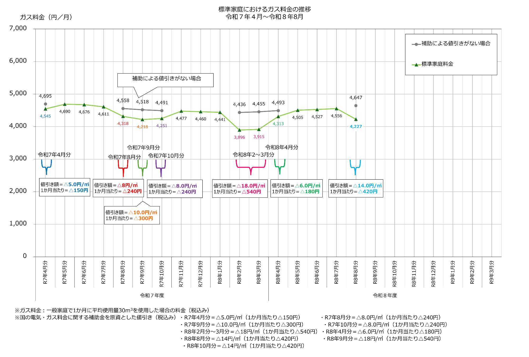 令和7年4月から令和8年8月までの標準家庭におけるガス料金の推移
