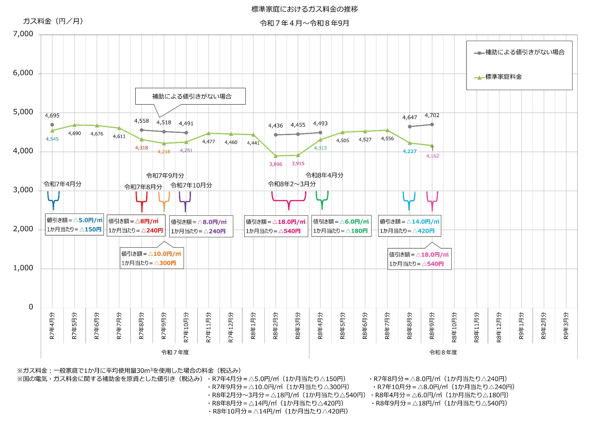 令和7年4月から令和8年9月までの標準家庭におけるガス料金の推移