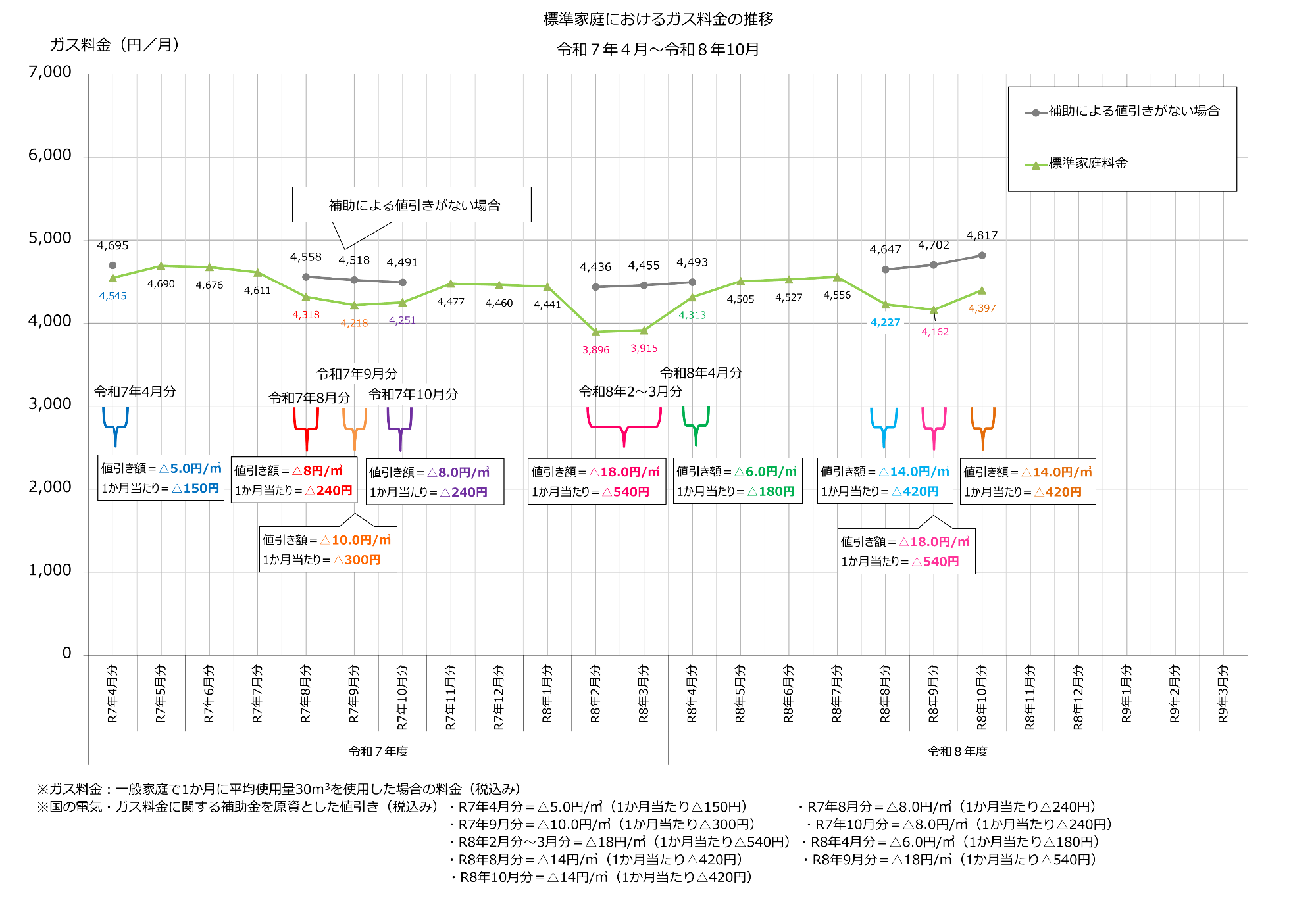 平均原料価格とガス料金の推移【掲載用】(R7.4-R8.10)