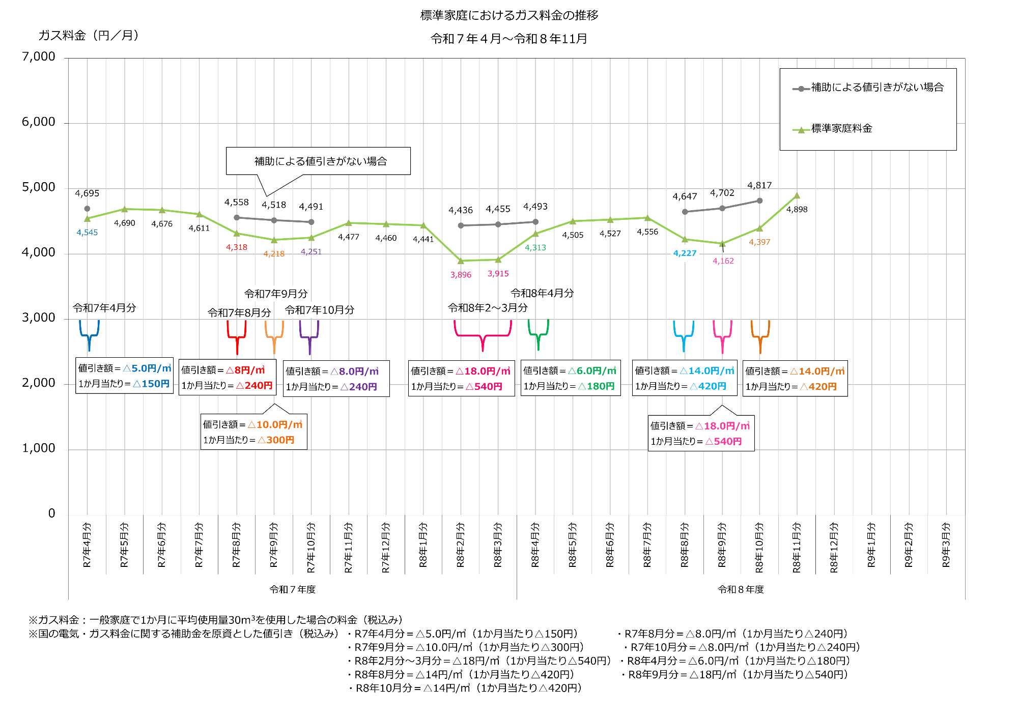 平均原料価格とガス料金の推移【掲載用】(R7.4-R8.11)