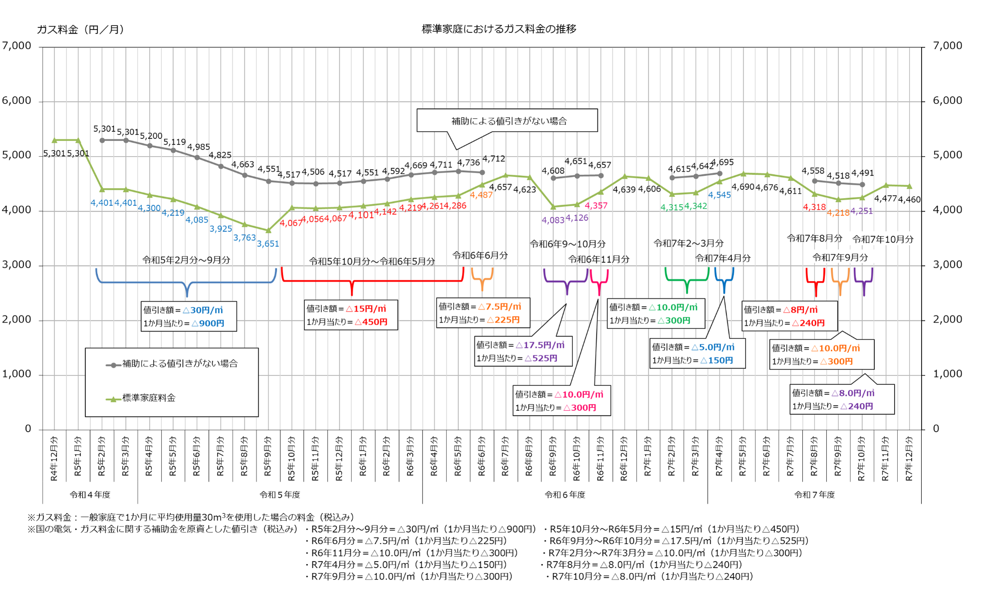 標準家庭におけるガス料金の推移