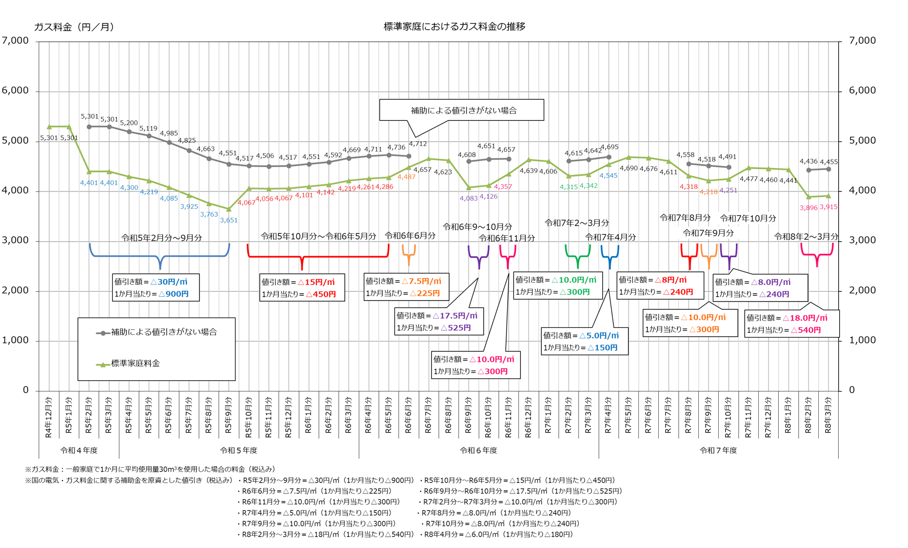 標準家庭におけるガス料金の推移