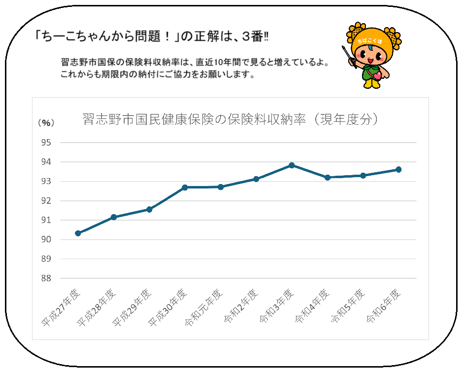 ちーこちゃんから問題の正解はグラフ3の増加傾向。習志野市国保の保険料収納率は直近10年間で見ると増えているよ。これからも期限内の納付にご協力をお願いします。
