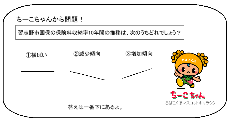 ちばこくほマスコットキャラクターちーこちゃんから問題です!習志野市国保の保険料収納率10年間のグラフの推移は次のうちどれでしょう?グラフ1の横ばいグラフ2の減少傾向グラフ3の増加傾向答えは一番下にあるよ。