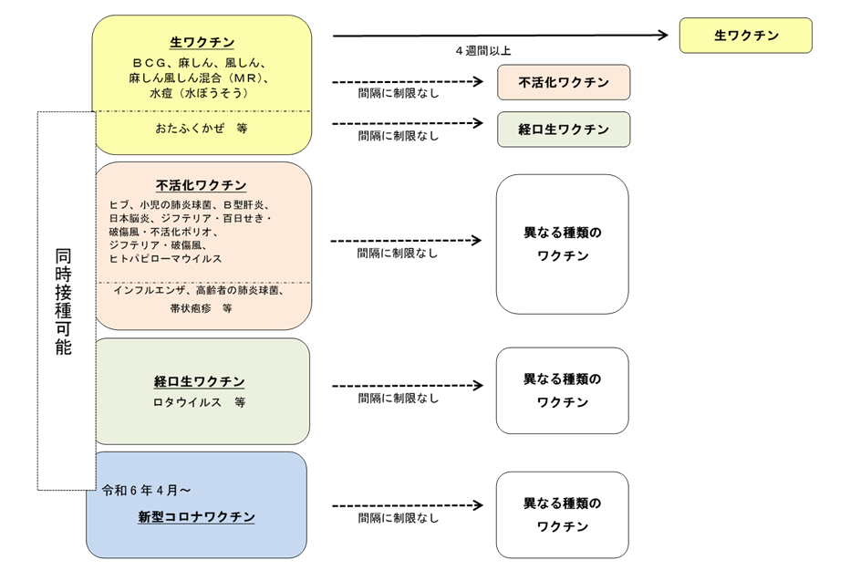 令和6年度接種間隔