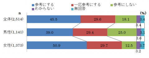 アンケート調査結果のグラフ