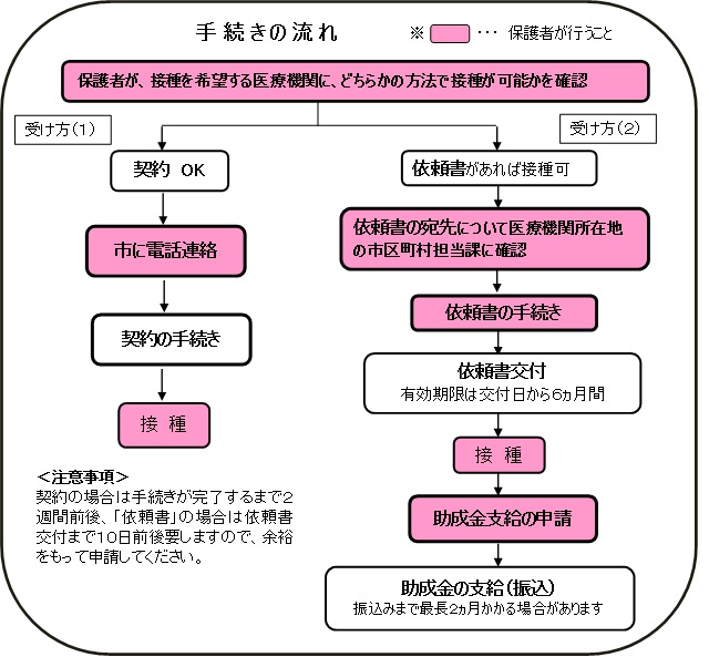 手続きの流れのフロー図