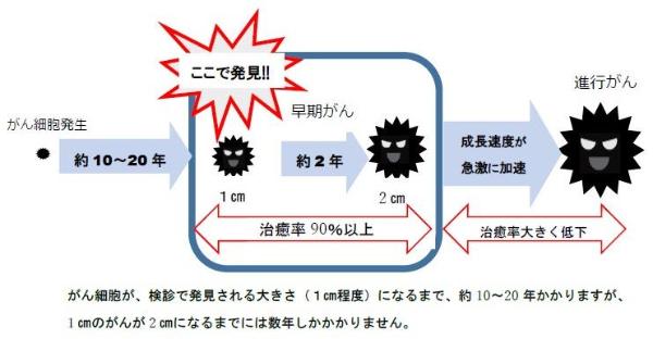 がん早期発見