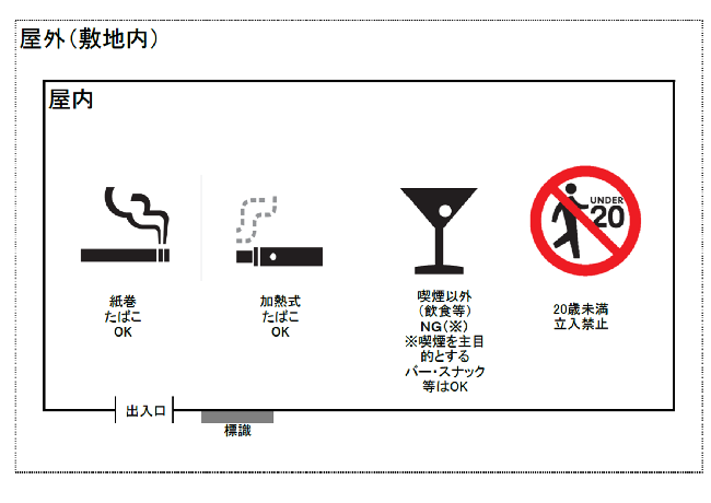 喫煙目的施設の図