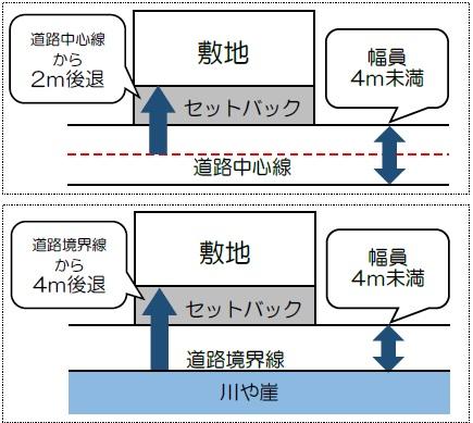 セットバックの具体的図