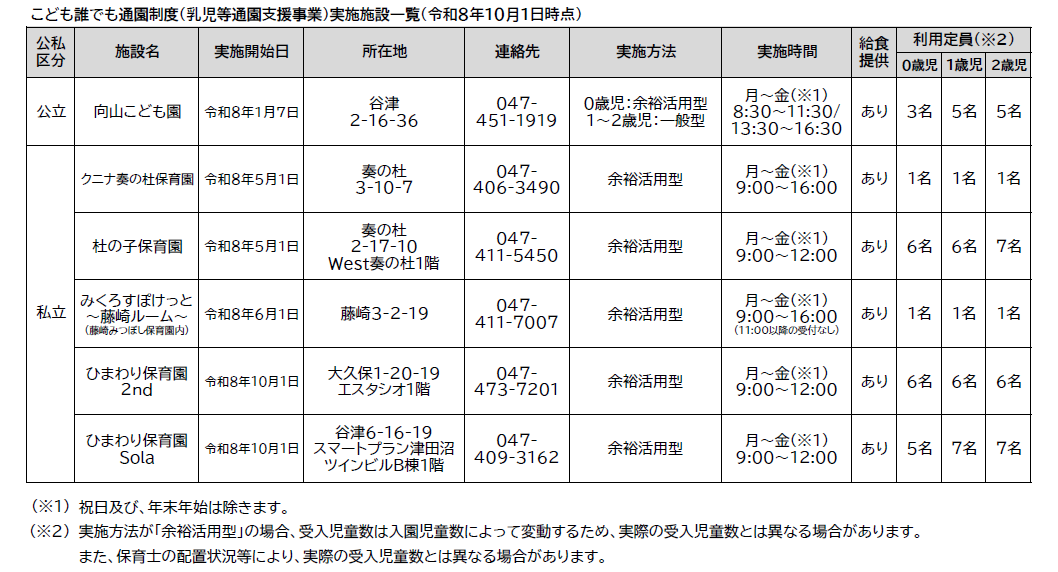 こども誰でも通園制度(乳児等通園支援事業)実施施設一覧(令和8年10月1日時点)