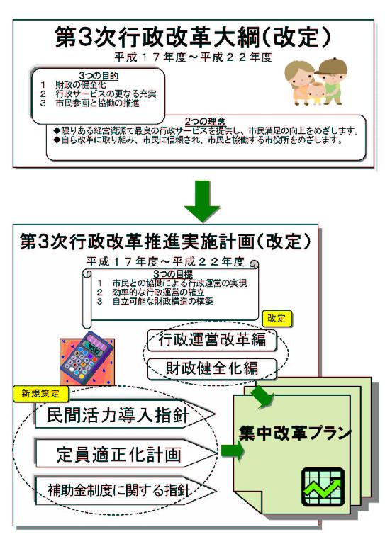 集中改革プランの体系イメージ図