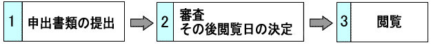 閲覧の手続きのフロー図(1.申出書類の提出 2.審査 その後閲覧日の決定 3.閲覧)