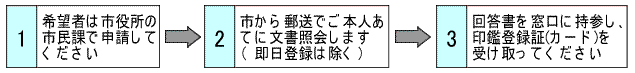 1.希望者は市役所の市民課で申請してください。 2.市から郵送でご本人宛に文章照会します（即日登録は除く）3.回答書を窓口に持参し、印鑑登録証（カード）を受け取ってください。