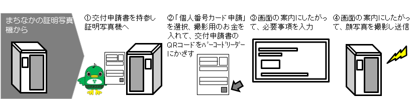 まちなかの証明写真機を使った申請の流れ