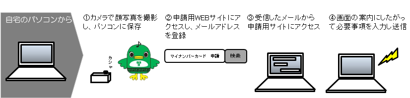 パソコンを使った申請の流れ