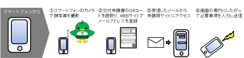 スマートフォンを使った申請の流れ