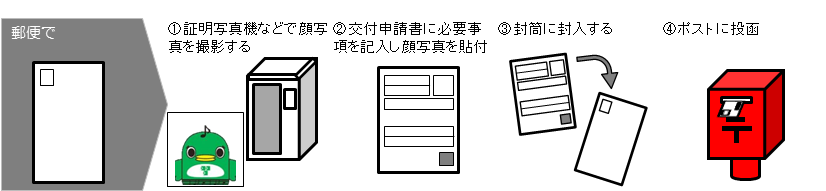 郵送による申請の流れ