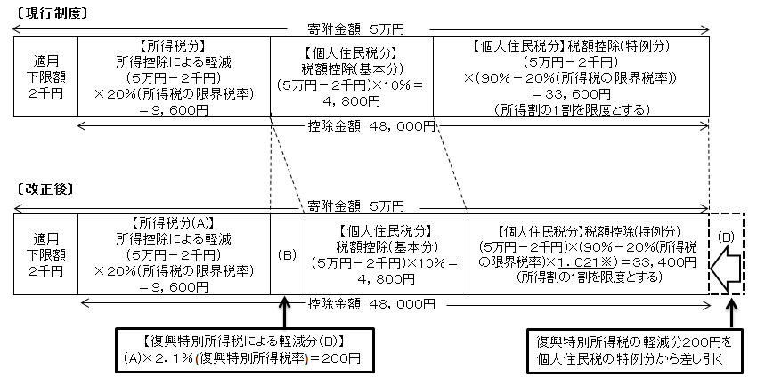 ふるさと納税(ふるさと寄附金)に係る改正比較例のグラフ