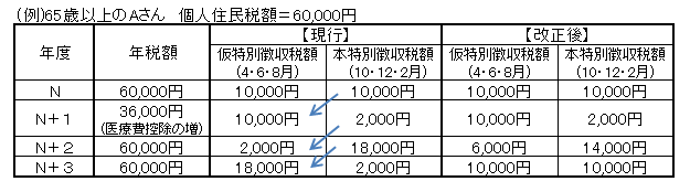 現行と改正後の比較図