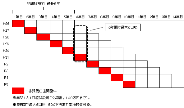 非課税措置のイメージ図