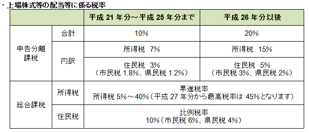 上場株式等の配当等に係る税率の図