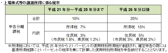 上場株式等の譲渡所得に係る税率の図