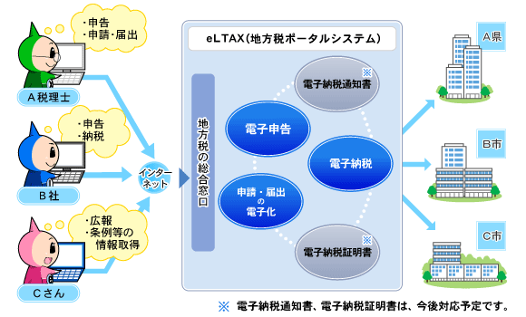 eLTAX（エルタックス）のしくみ図