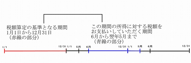 市民県民税額算定の基準となる期間及び納税期間の図