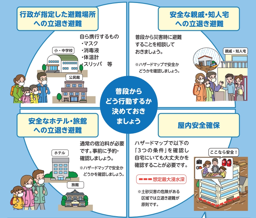 自宅などで安全に確保できる場合には在宅避難。必要なものを備蓄しておきましょう。 親族や友人の家に避難できる場合には自主避難。避難指示などを待たずに、早めに行動しましょう。 急な大雨や冠水で外に出るのが危険な場合には垂直避難。自宅の2階や近くの頑丈な建物の上層階に避難しましょう。