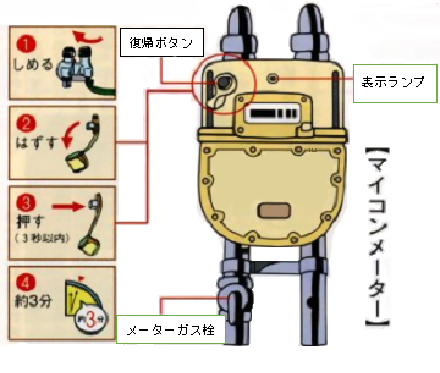 マイコンメーターの復帰方法の手順を示したイラスト 1元栓を締める、2復帰ボタンのキャップを外す、3復帰ボタンを押す(3秒以上)4約3分待つ