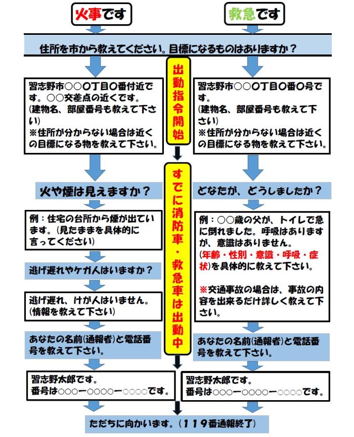 火事、救急連絡から出動までのフロー図