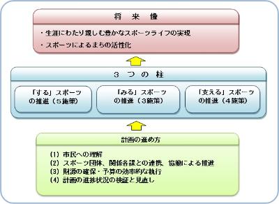 「計画の進め方」、「3つの柱」、「将来像」の3点でまとめられた習志野市スポーツ推進計画の全体像の図