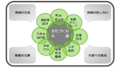 まちづくりの会議構成