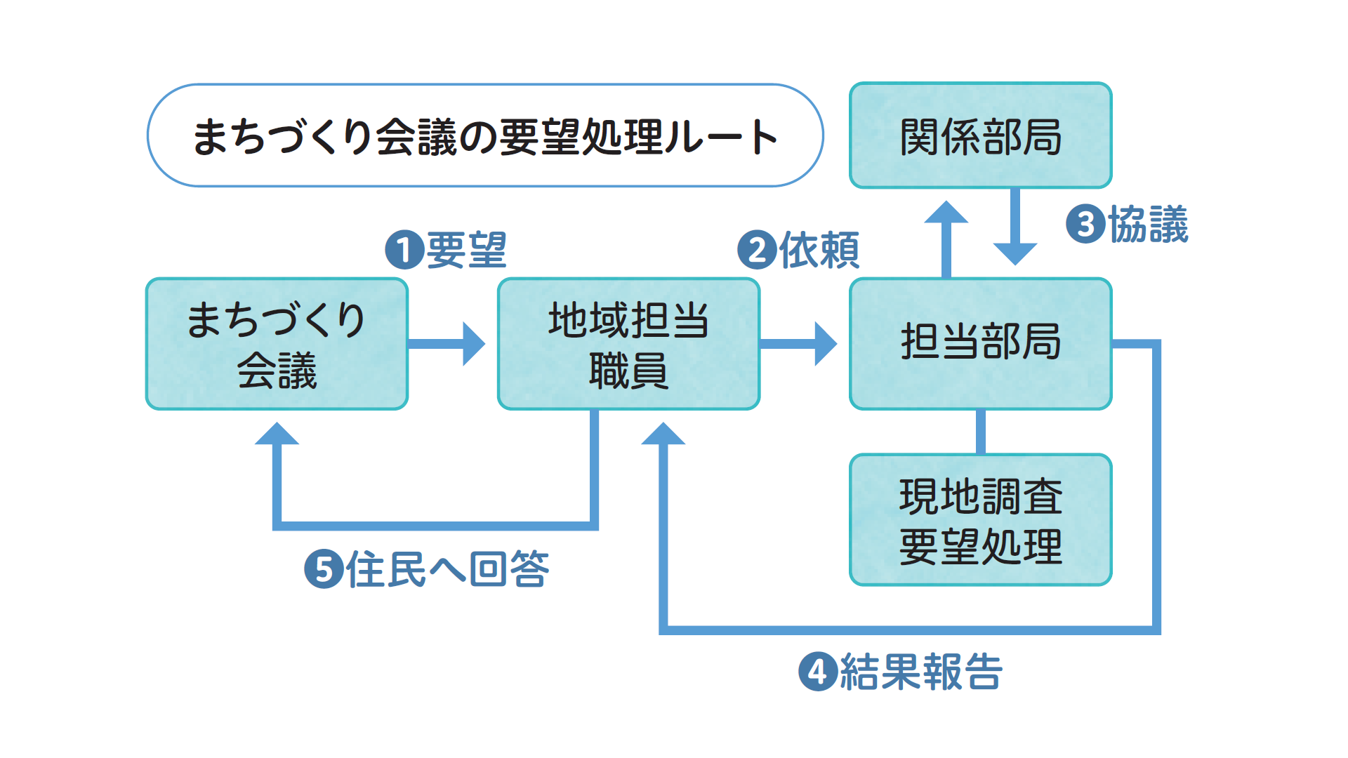 まちづくり会議からの要望処理のフロー図